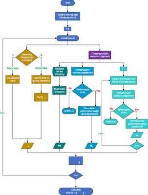 Urban Infrastructure Resilience Assessment During Mega Sport Events Using a Multi-Criteria Approach